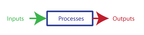 Input-Process-Output (IPO) model diagram